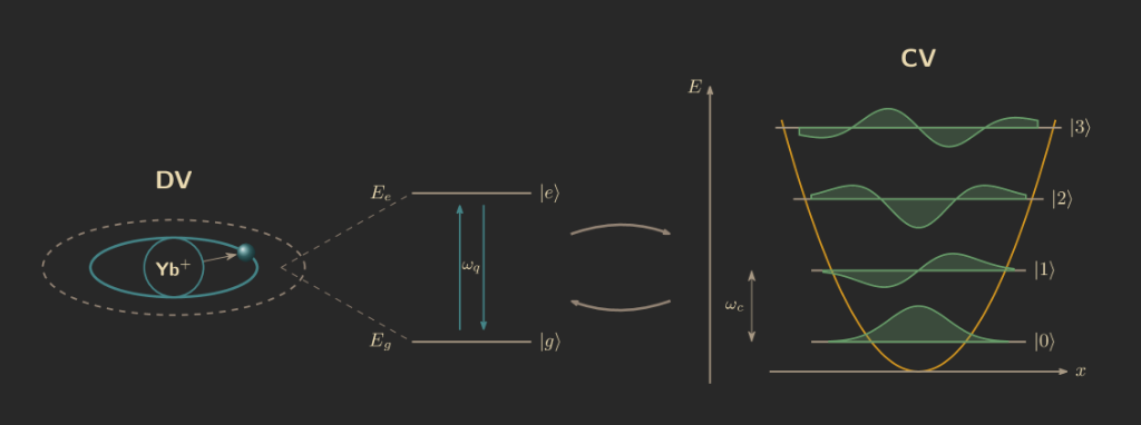 Hybrid continuous-discrete-variable quantum computing: a guide to utility