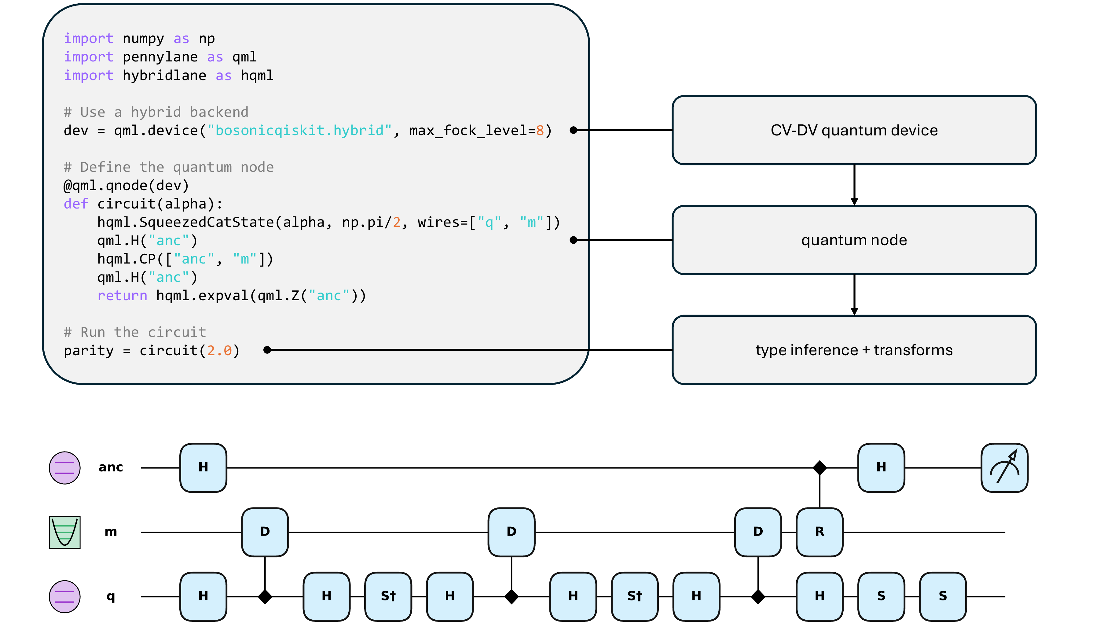 Hybridlane: A Software Development Kit for Hybrid Continuous-Discrete Variable Quantum Computing