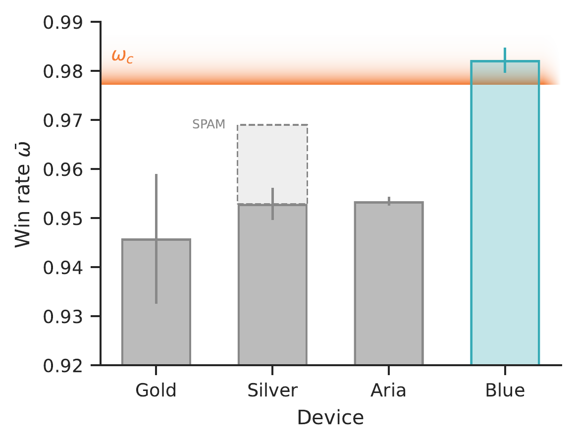 Nonlocal Games as Cross-Platform Quantum Benchmarks: Exceeding unconditional classical bounds on trapped-ion processors