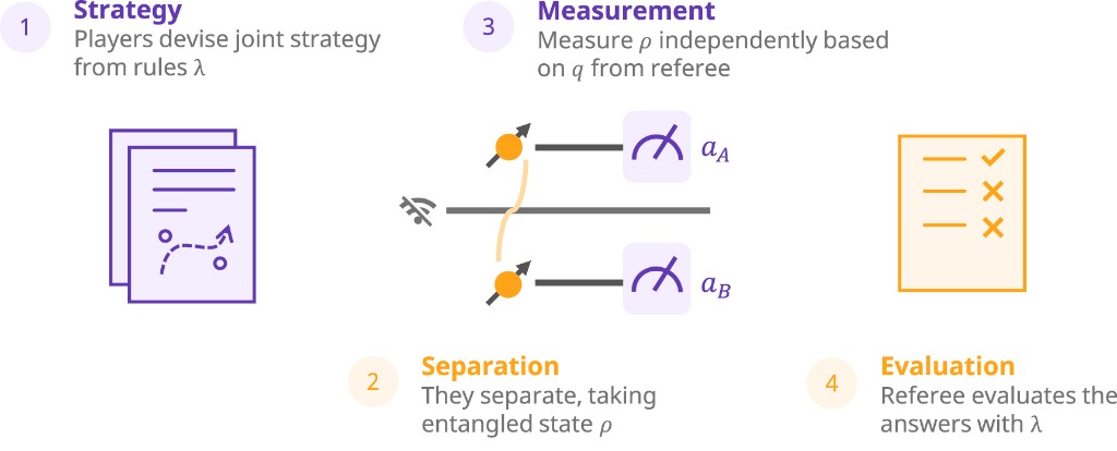 Application-level Benchmarking of Quantum Computers using Nonlocal Game Strategies
